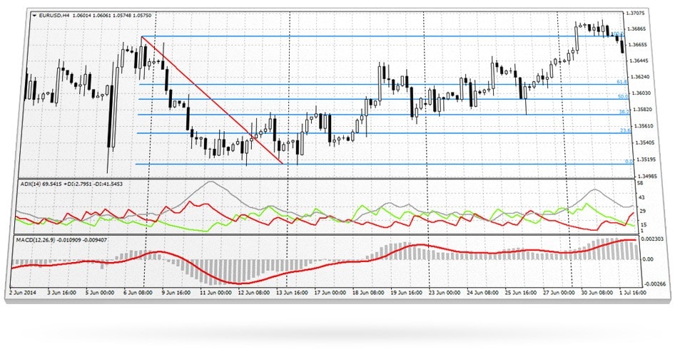 Use vast amount of technical indicators to get a better forecast of securities quotations Use a vast amount of technical indicators to get a better forecast of securities quotations